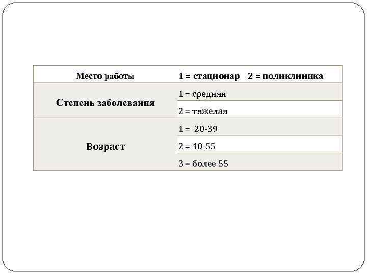 Место работы Степень заболевания 1 = стационар 2 = поликлиника 1 = средняя 2