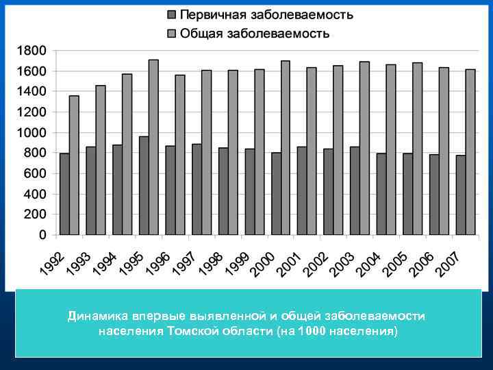 Динамика впервые выявленной и общей заболеваемости населения Томской области (на 1000 населения) 
