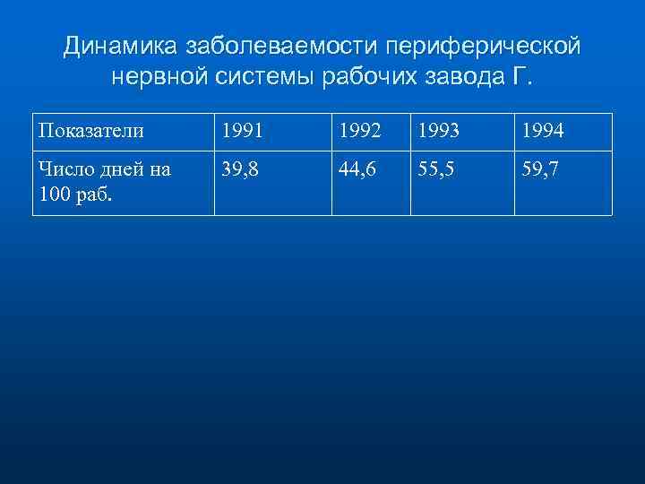 Динамика заболеваемости периферической нервной системы рабочих завода Г. Показатели 1991 1992 1993 1994 Число