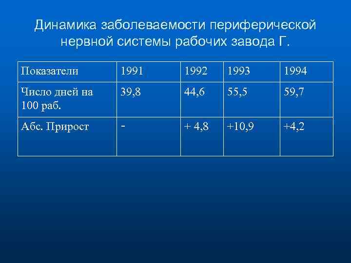Динамика заболеваемости периферической нервной системы рабочих завода Г. Показатели 1991 1992 1993 1994 Число
