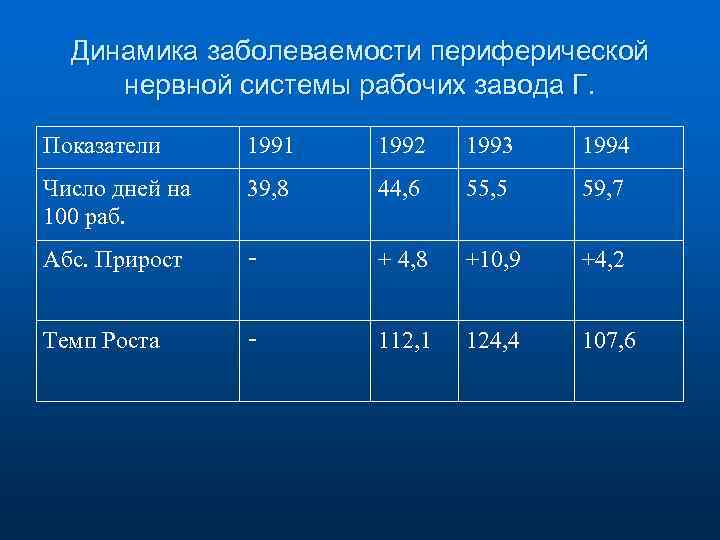 Динамика заболеваемости периферической нервной системы рабочих завода Г. Показатели 1991 1992 1993 1994 Число