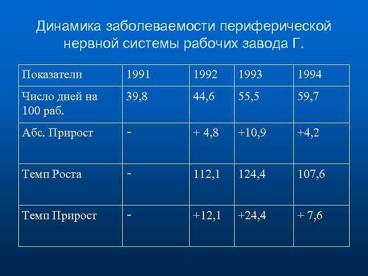 Динамика заболеваемости периферической нервной системы рабочих завода Г. Показатели 1991 1992 1993 1994 Число