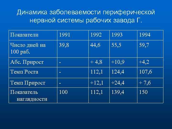 Динамика заболеваемости периферической нервной системы рабочих завода Г. Показатели 1991 1992 1993 1994 Число