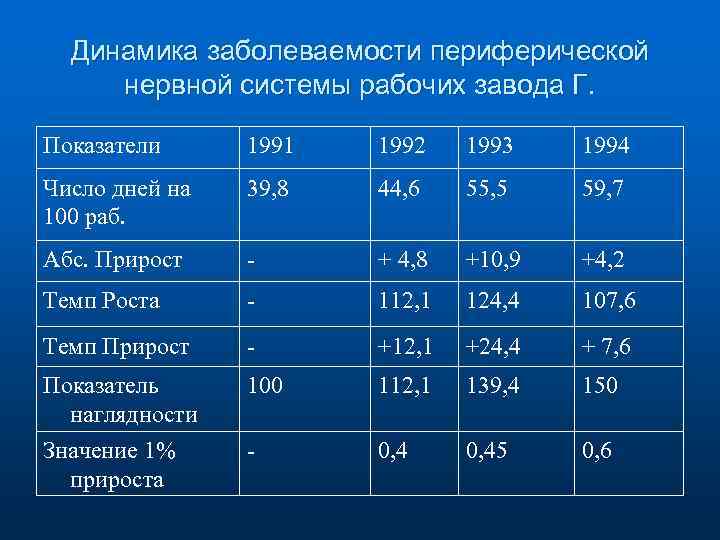 Динамика заболеваемости периферической нервной системы рабочих завода Г. Показатели 1991 1992 1993 1994 Число