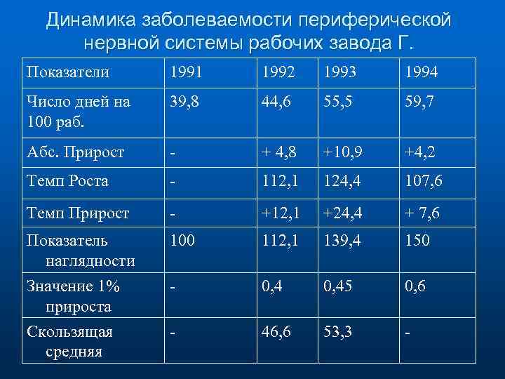 Динамика заболеваемости периферической нервной системы рабочих завода Г. Показатели 1991 1992 1993 1994 Число