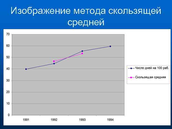 Изображение метода скользящей средней 