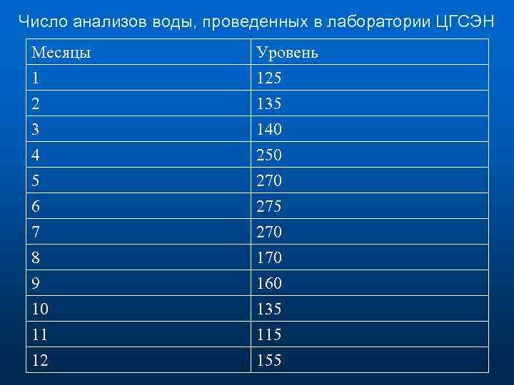 Число анализов воды, проведенных в лаборатории ЦГСЭН Месяцы 1 2 3 Уровень 125 135