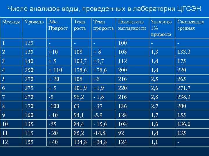 Число анализов воды, проведенных в лаборатории ЦГСЭН Месяцы Уровень Абс. Прирост Темп роста Темп