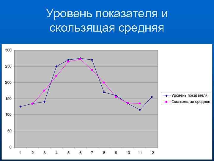 Уровень показателя и скользящая средняя 
