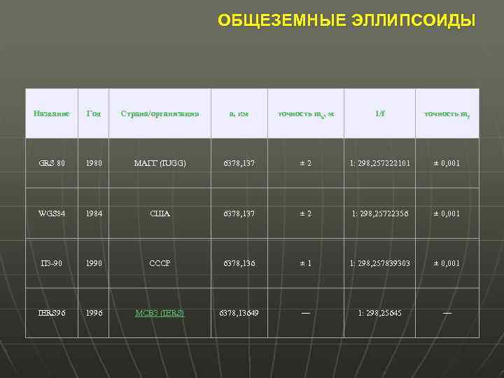 ОБЩЕЗЕМНЫЕ ЭЛЛИПСОИДЫ Название Год Страна/организация a, км точность ma, м 1/f точность mf GRS