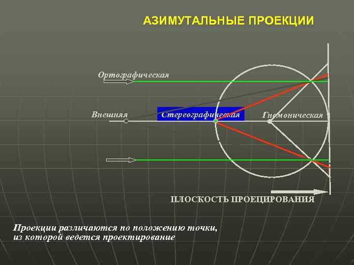 АЗИМУТАЛЬНЫЕ ПРОЕКЦИИ Ортографическая Внешняя Стереографическая Гномоническая ПЛОСКОСТЬ ПРОЕЦИРОВАНИЯ Проекции различаются по положению точки, из