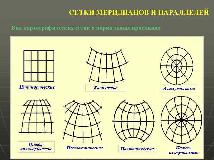 СЕТКИ МЕРИДИАНОВ И ПАРАЛЛЕЛЕЙ Вид картографических сеток в нормальных проекциях Цилиндрические Псевдоцилиндрические Конические Псевдоконические