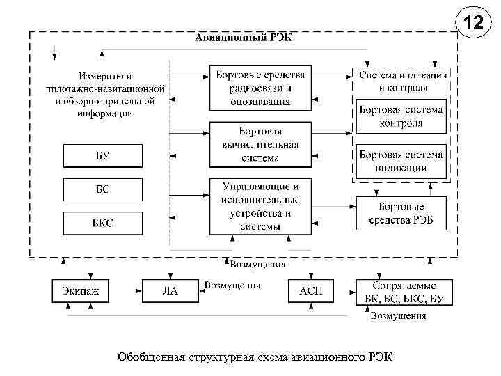 12 Обобщенная структурная схема авиационного РЭК 