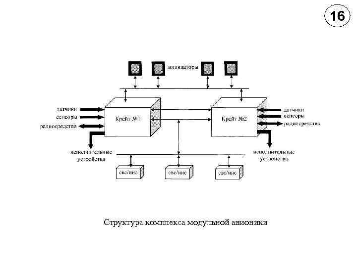 16 Структура комплекса модульной авионики 