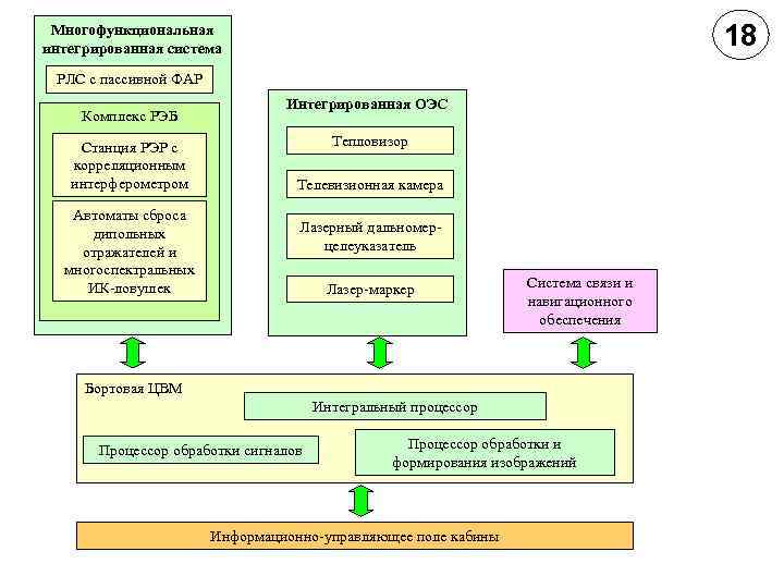 18 Многофункциональная интегрированная система РЛС с пассивной ФАР Комплекс РЭБ Станция РЭР с корреляционным