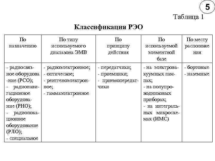 5 Таблица 1 Классификация РЭО По назначению - радиосвязное оборудова -ние (РСО); - радионавигационное