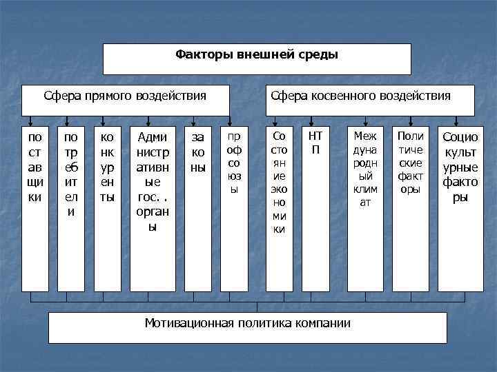 Факторы внешней среды Сфера прямого воздействия по ст ав щи ки по тр еб
