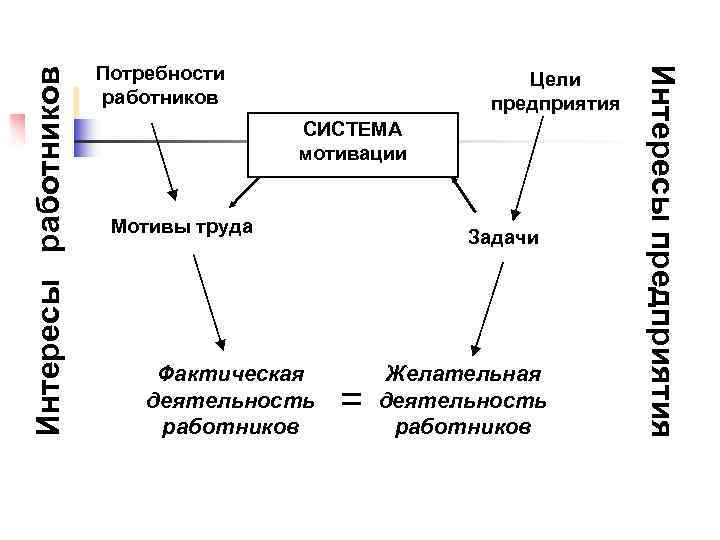 Мотивация персонала схема