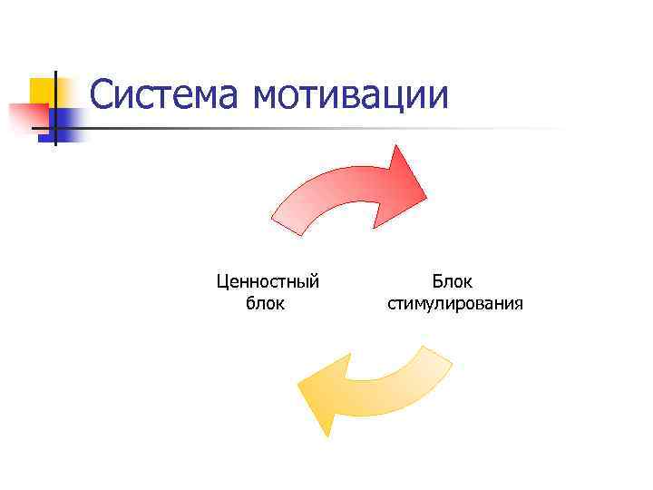 Система мотивации Ценностный блок Блок стимулирования 