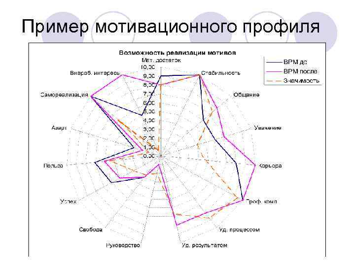 Пример мотивационного профиля 
