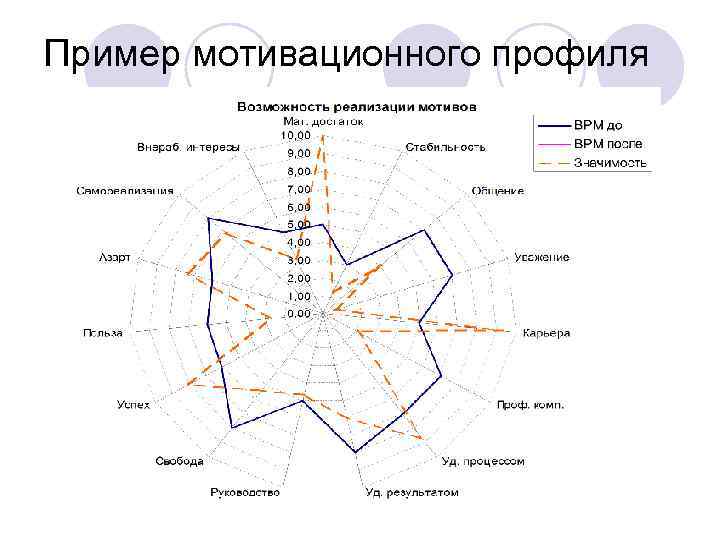 Пример мотивационного профиля 