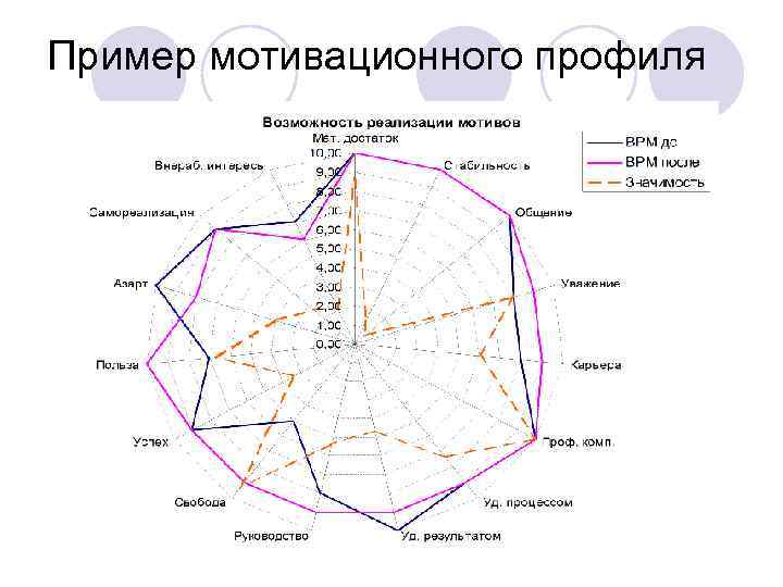 Пример мотивационного профиля 