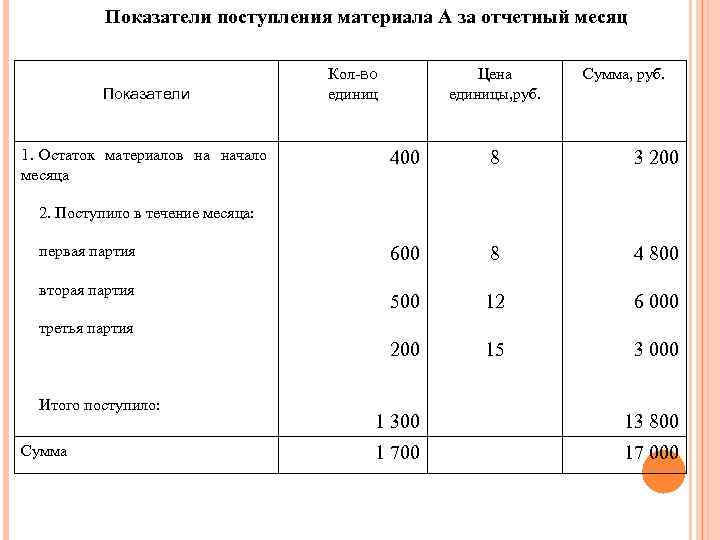 Показатели поступления материала А за отчетный месяц Показатели 1. Остаток материалов на начало месяца
