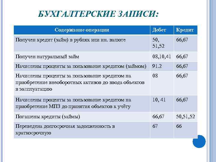 БУХГАЛТЕРСКИЕ ЗАПИСИ: Содержание операции Дебет Кредит Получен кредит (займ) в рублях или ин. валюте