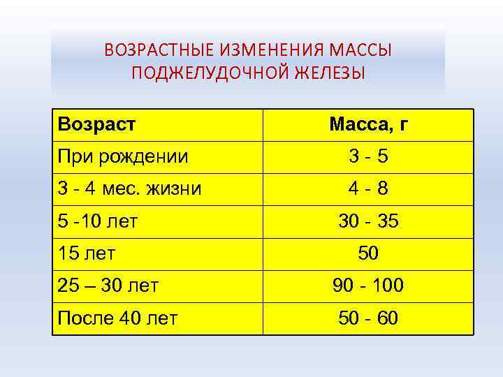 ВОЗРАСТНЫЕ ИЗМЕНЕНИЯ МАССЫ ПОДЖЕЛУДОЧНОЙ ЖЕЛЕЗЫ Возраст Масса, г При рождении 3 -5 3 -