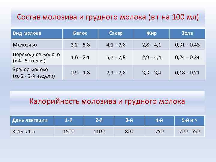Состав молозива и грудного молока (в г на 100 мл) Вид молока Белок Сахар
