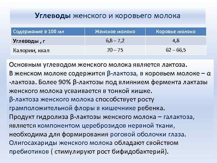 Углеводы женского и коровьего молока Содержание в 100 мл Женское молоко Коровье молоко Углеводы
