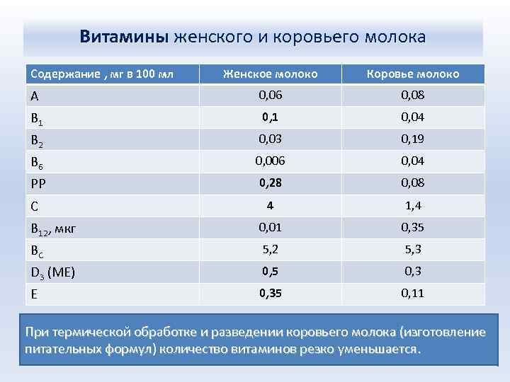 Витамины женского и коровьего молока Содержание , мг в 100 мл Женское молоко Коровье