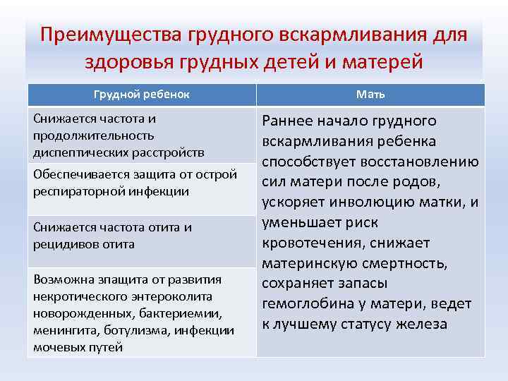Преимущества грудного вскармливания для здоровья грудных детей и матерей Грудной ребенок Снижается частота и