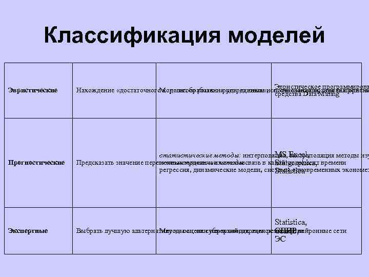 Классификация моделей Эвристические Эвристическое программирова Нахождение «достаточного хорошего» решения посредством использования правил (алгоритмо Модели