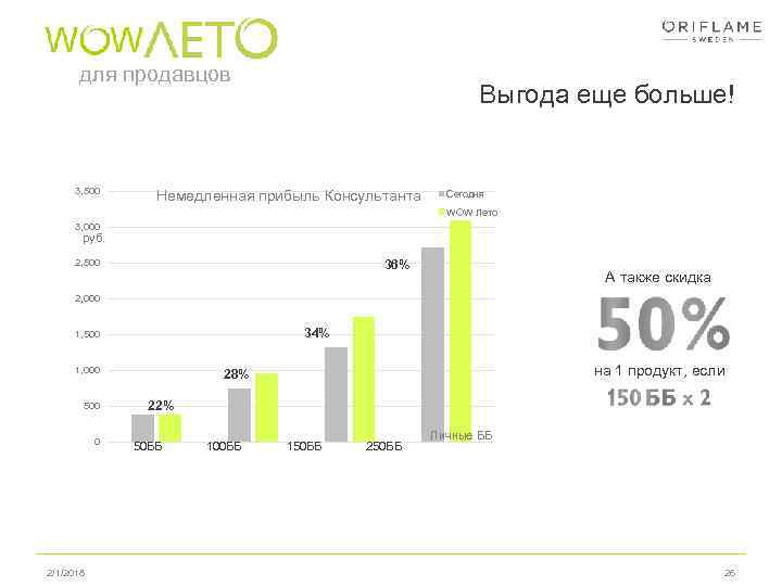 для продавцов 3, 500 Выгода еще больше! Немедленная прибыль Консультанта Сегодня WOW Лето 3,