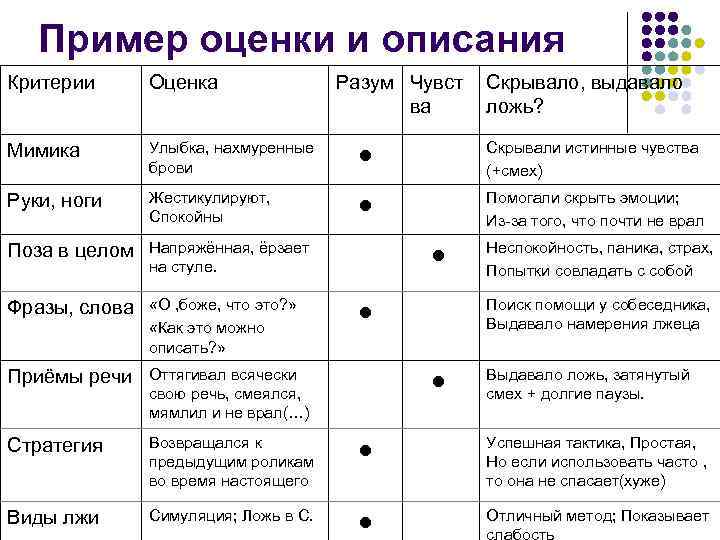 Пример оценки и описания Критерии Оценка Разум Чувст ва Мимика Улыбка, нахмуренные брови ●