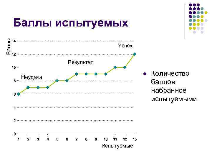 Баллы испытуемых Успех Результат l Неудача Испытуемые Количество баллов набранное испытуемыми. 