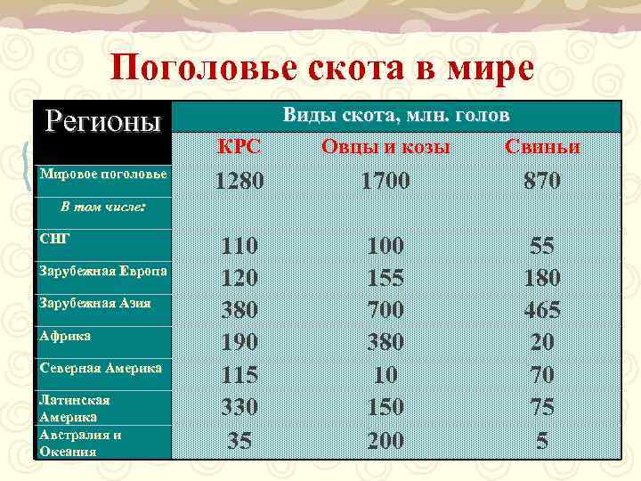 Поголовье скота в мире Регионы Мировое поголовье Виды скота, млн. голов КРС Овцы и