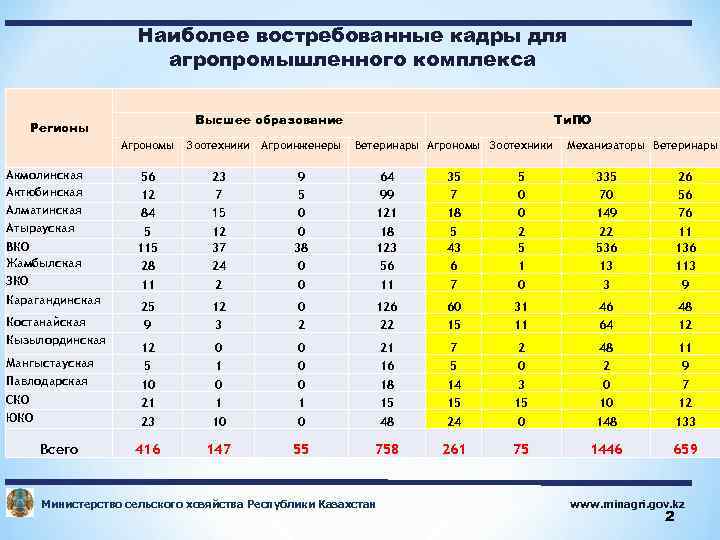 Наиболее востребованные кадры для агропромышленного комплекса Высшее образование Регионы Ти. ПО Агрономы Зоотехники Агроинженеры