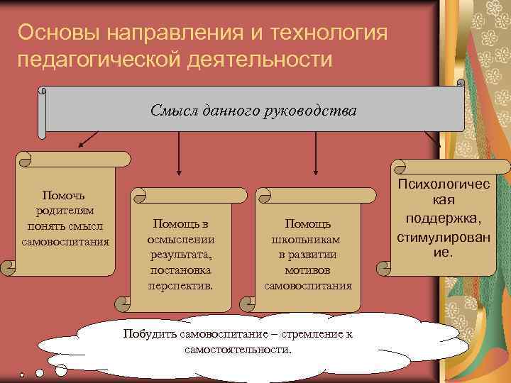 Основы направления и технология педагогической деятельности Смысл данного руководства Помочь родителям понять смысл самовоспитания