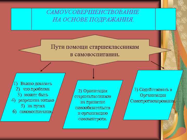 САМОУСОВЕРШЕНСТВОВАНИЕ НА ОСНОВЕ ПОДРАЖАНИЯ. Пути помощи старшеклассникам в самовоспитании. 1) Важно доказать 2) что