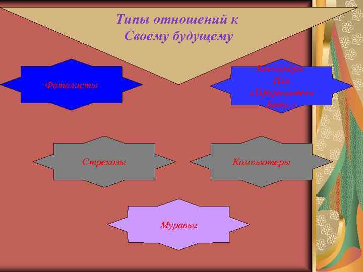 Типы отношений к Своему будущему Кассандры Или «Прорицатели Беды. » Фаталисты Стрекозы Компьютеры Муравьи