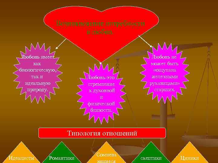 Возникновение потребности в любви. Любовь имеет как биологическую, так и идеальную природу. Любовь-это стремление
