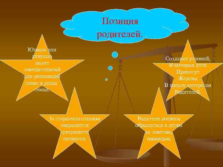 Позиция родителей. Юноша или девушка имеет совещательный или решающий голос в делах семьи. За