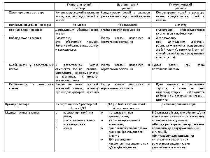 Характер раствора. Характеристика растворов таблица гипертонический. Особенности гипертонического раствора. Характеристика растворов таблица. Гипертонический изотонический гипотонический растворы таблица.