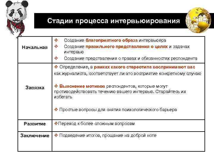 LOGO Стадии процесса интервьюирования Начальная v v v Создание благоприятного образа интервьюера образа Создание