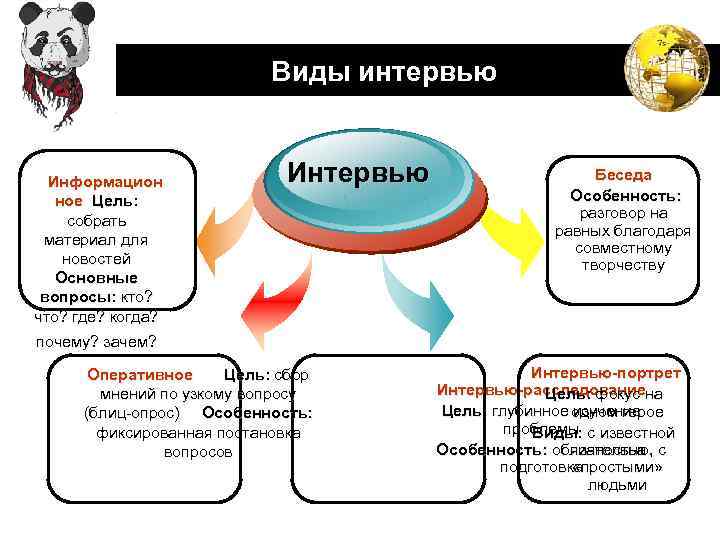 LOGO Информацион ное Цель: собрать материал для новостей Основные вопросы: кто? что? где? когда?