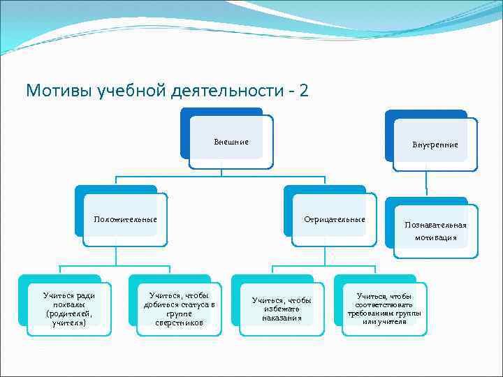 Внешние мотивы деятельности. Внешние мотивы учебной деятельности. Структура мотивации учебной деятельности. Мотивы учебной деятельности схема. Отметьте мотивы учебной деятельности..