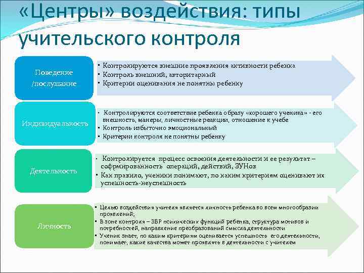  «Центры» воздействия: типы учительского контроля Поведение /послушание • Контролируются внешние проявления активности ребенка