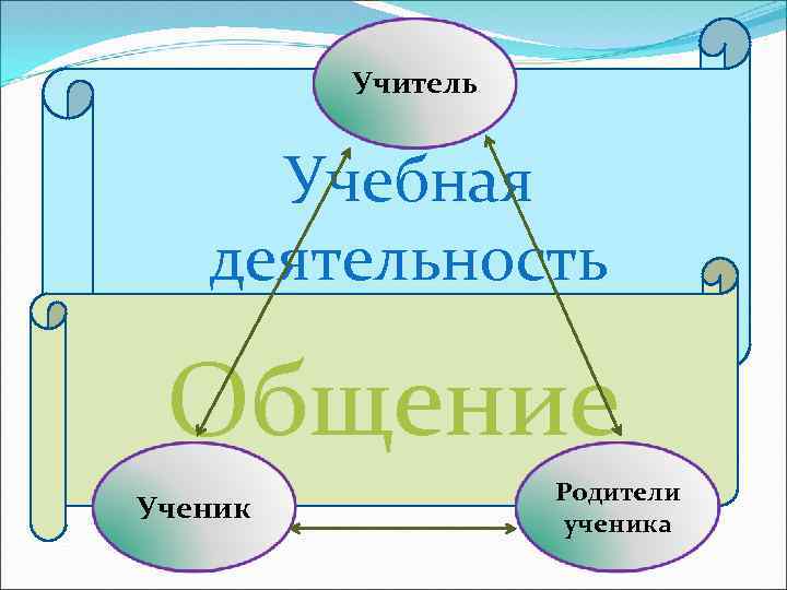 Учитель Учебная деятельность Общение Ученик Родители ученика 